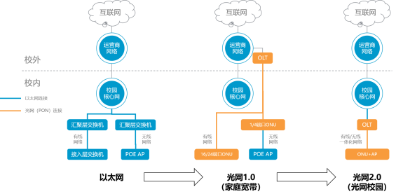 hth华体官方下载app光网2.0在传统光网1.0方案的基础之上进行了技术迭代
