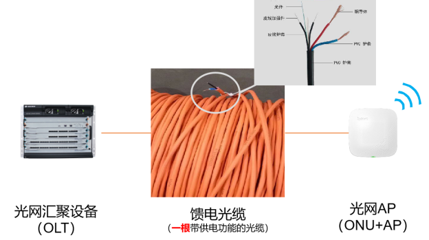 hth华体官方下载app光网方案中采用能馈电的光纤